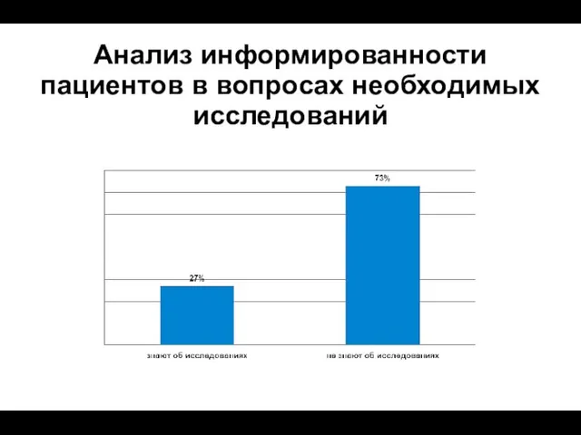 Анализ информированности пациентов в вопросах необходимых исследований