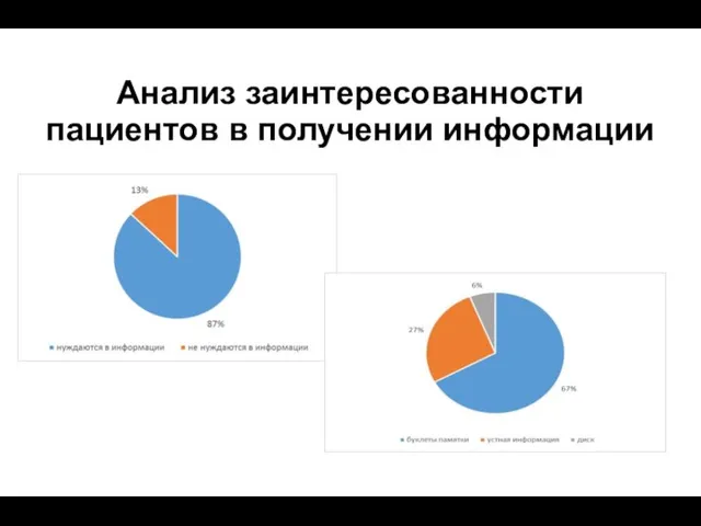 Анализ заинтересованности пациентов в получении информации