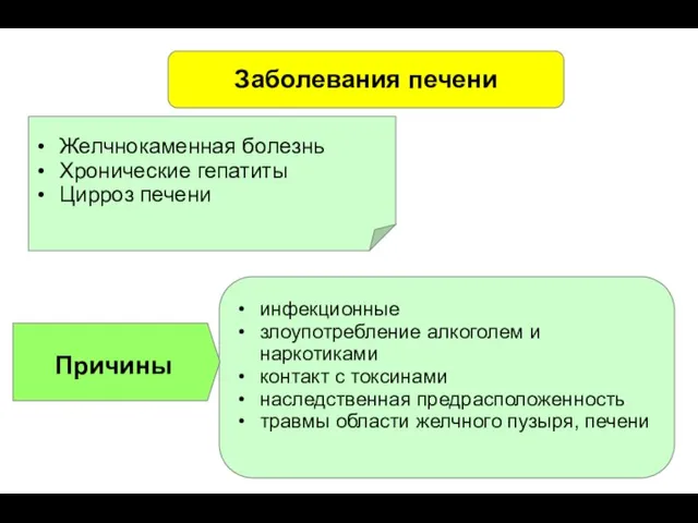 Заболевания печени Желчнокаменная болезнь Хронические гепатиты Цирроз печени инфекционные злоупотребление алкоголем и