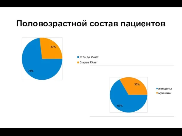 Половозрастной состав пациентов