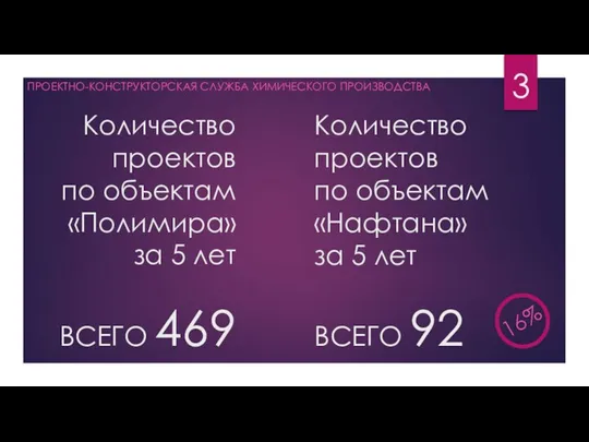 Количество проектов по объектам «Полимира» за 5 лет ПРОЕКТНО-КОНСТРУКТОРСКАЯ СЛУЖБА ХИМИЧЕСКОГО ПРОИЗВОДСТВА