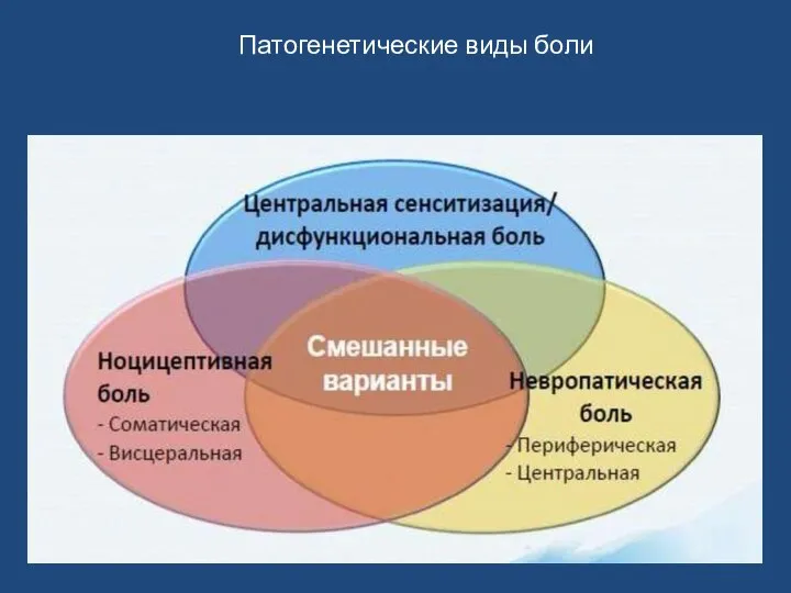 Патогенетические виды боли