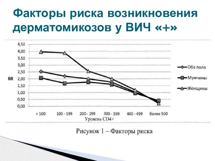 Факторы риска возникновения дерматомикозов у ВИЧ «+»