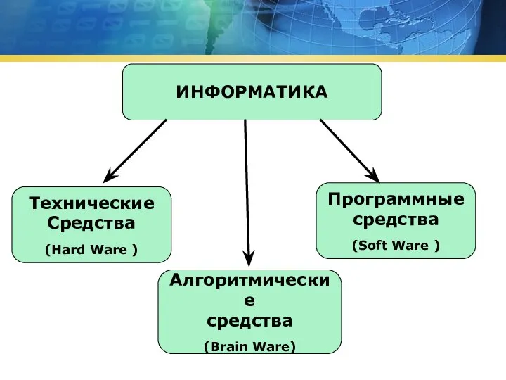 ИНФОРМАТИКА Технические Средства (Hard Ware ) Программные средства (Soft Ware ) Алгоритмические средства (Brain Ware)