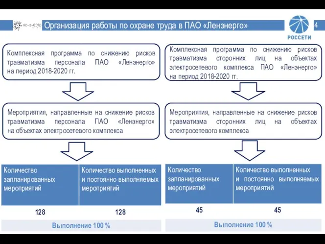 Организация работы по охране труда в ПАО «Ленэнерго» Комплексная программа по снижению