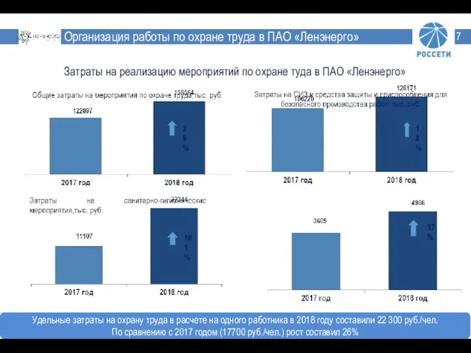 Организация работы по охране труда в ПАО «Ленэнерго» Затраты на реализацию мероприятий