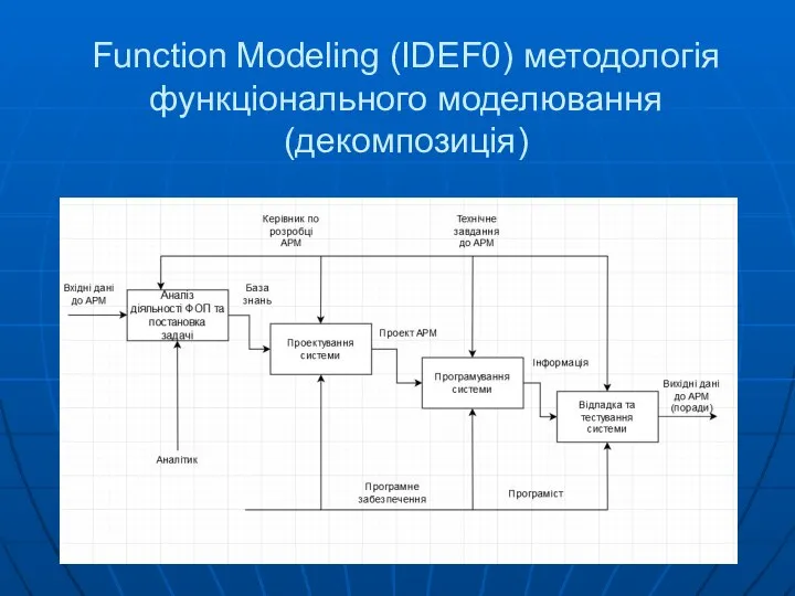 Function Modeling (IDEF0) методологія функціонального моделювання (декомпозиція)