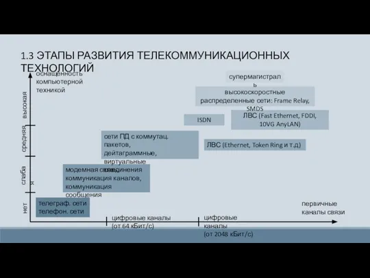 1.3 ЭТАПЫ РАЗВИТИЯ ТЕЛЕКОММУНИКАЦИОННЫХ ТЕХНОЛОГИЙ оснащенность компьютерной техникой телеграф. сети телефон. сети