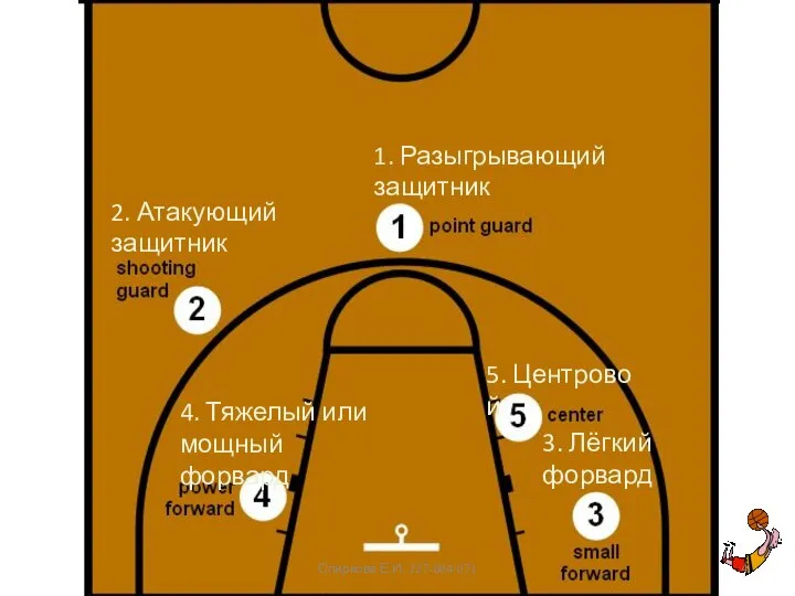 1. Разыгрывающий защитник 2. Атакующий защитник 3. Лёгкий форвард 4. Тяжелый или