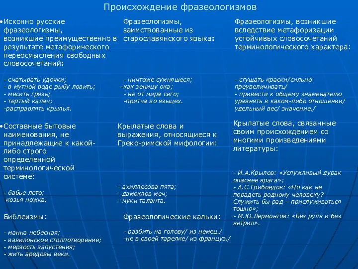 Происхождение фразеологизмов Исконно русские фразеологизмы, возникшие преимущественно в результате метафорического переосмысления свободных