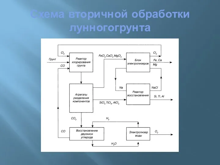 Схема вторичной обработки лунногогрунта