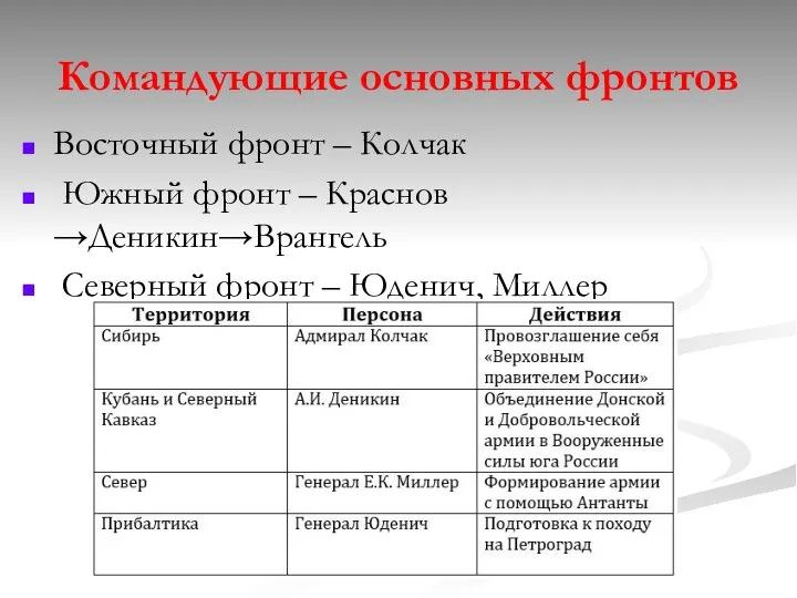 Командующие основных фронтов Восточный фронт – Колчак Южный фронт – Краснов →Деникин→Врангель