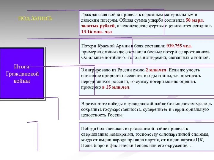 Гражданская война привела к огромным материальным и людским потерям. Общая сумма ущерба