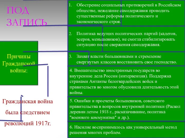 Обострение социальных противоречий в Российском обществе, нежелание самодержавия проводить существенные реформы политического