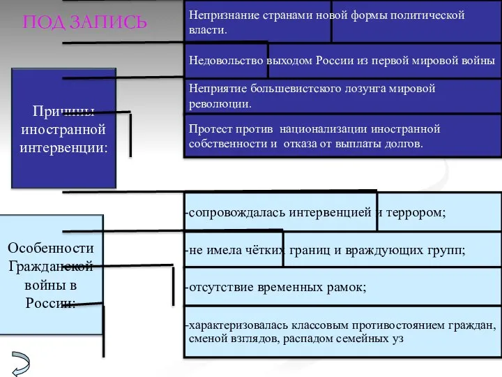 Непризнание странами новой формы политической власти. Недовольство выходом России из первой мировой