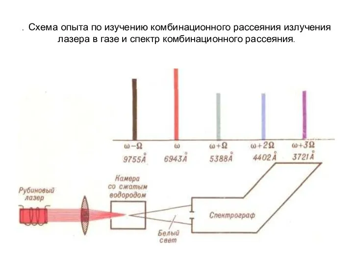 . Схема опыта по изучению комбинационного рассеяния излучения лазера в газе и спектр комбинационного рассеяния.