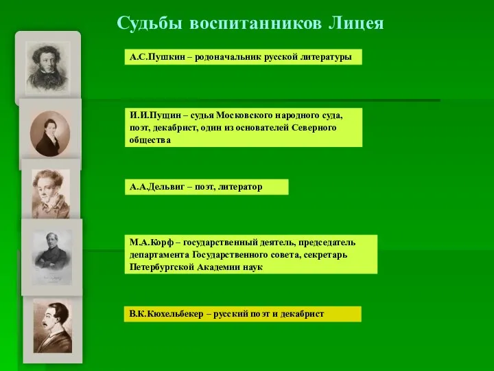 Судьбы воспитанников Лицея А.С.Пушкин – родоначальник русской литературы И.И.Пущин – судья Московского