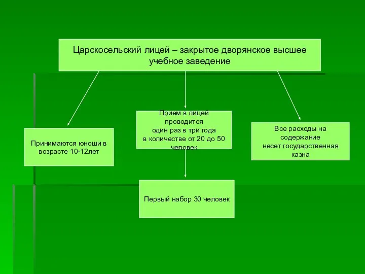 Царскосельский лицей – закрытое дворянское высшее учебное заведение Принимаются юноши в возрасте