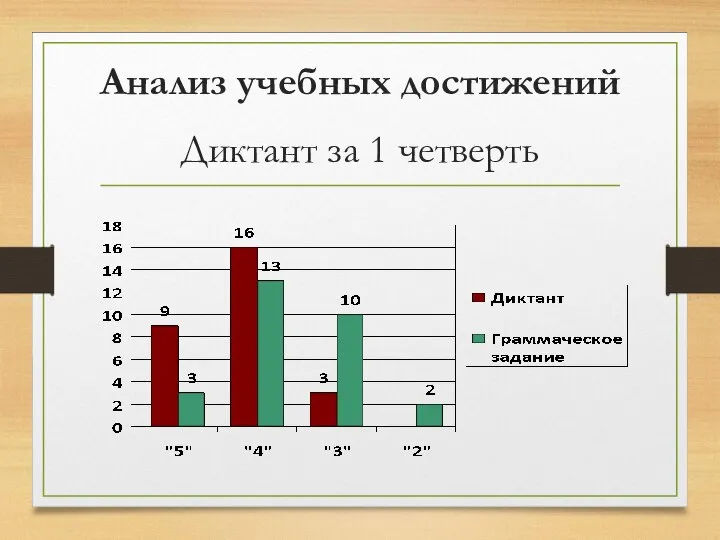 Анализ учебных достижений Диктант за 1 четверть