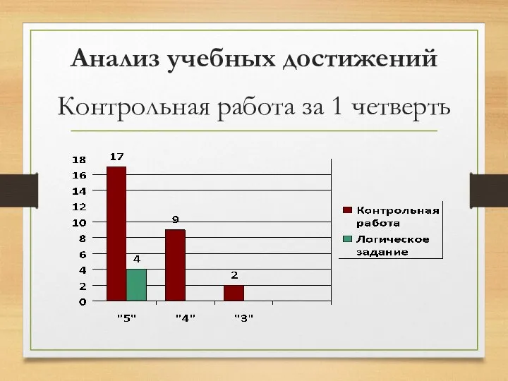 Анализ учебных достижений Контрольная работа за 1 четверть