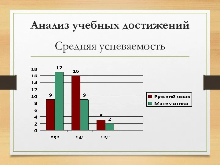 Анализ учебных достижений Средняя успеваемость