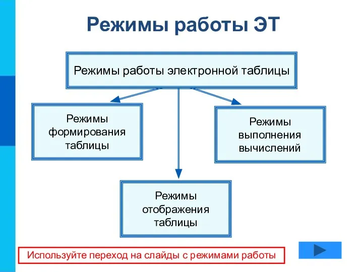 Режимы выполнения вычислений Режимы отображения таблицы Режимы формирования таблицы Режимы работы ЭТ