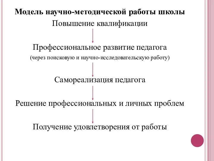 Модель научно-методической работы школы Повышение квалификации Профессиональное развитие педагога (через поисковую и