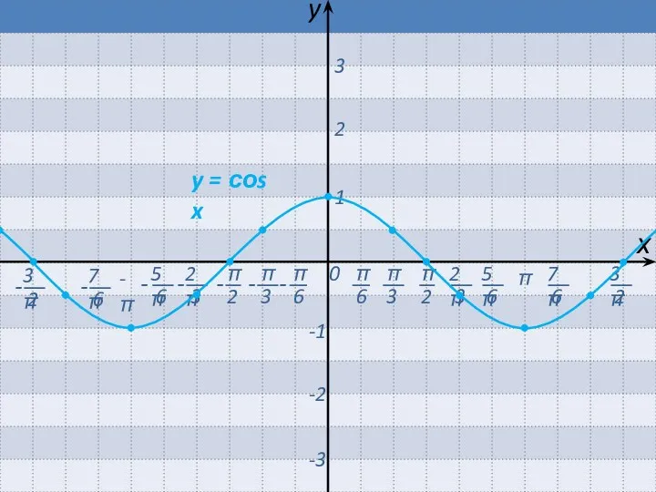 π 0 х y -π 1 2 3 -1 -2 -3 y = соs x