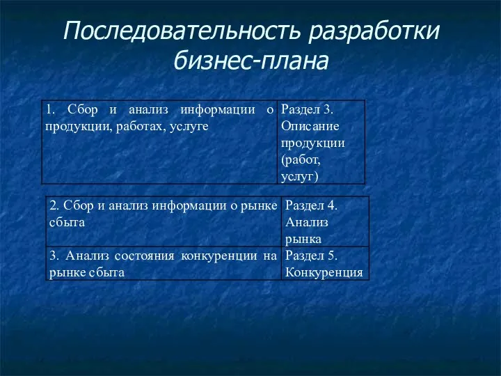 Последовательность разработки бизнес-плана