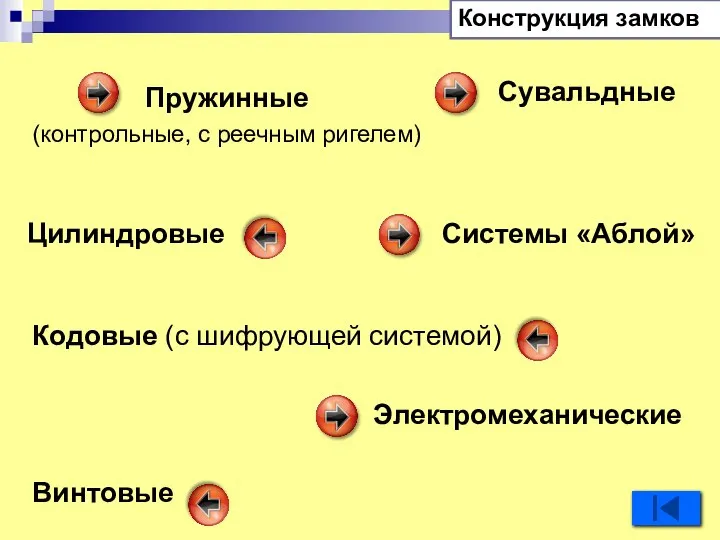 Конструкция замков Пружинные (контрольные, с реечным ригелем) Кодовые (с шифрующей системой) Электромеханические