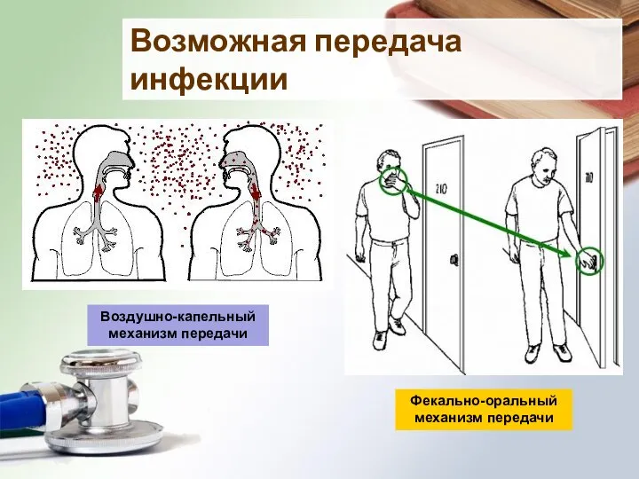 Возможная передача инфекции Фекально-оральный механизм передачи Воздушно-капельный механизм передачи