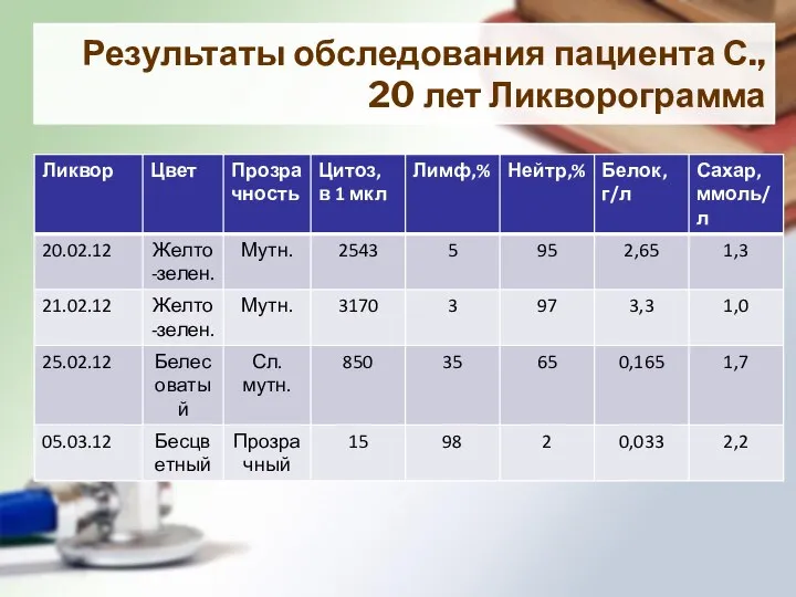 Результаты обследования пациента С., 20 лет Ликворограмма