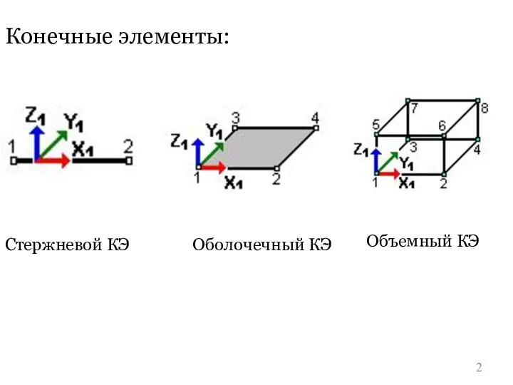 Конечные элементы: Стержневой КЭ Оболочечный КЭ Объемный КЭ