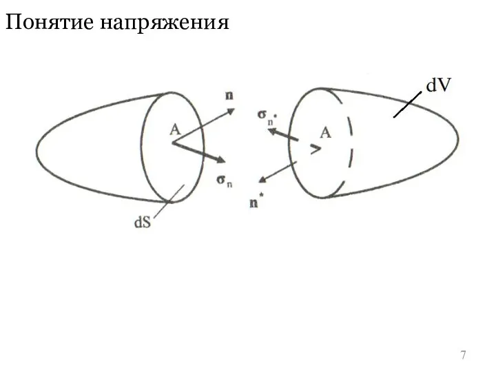 Понятие напряжения