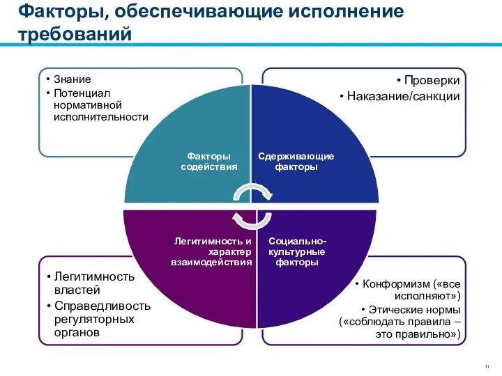 Факторы, обеспечивающие исполнение требований