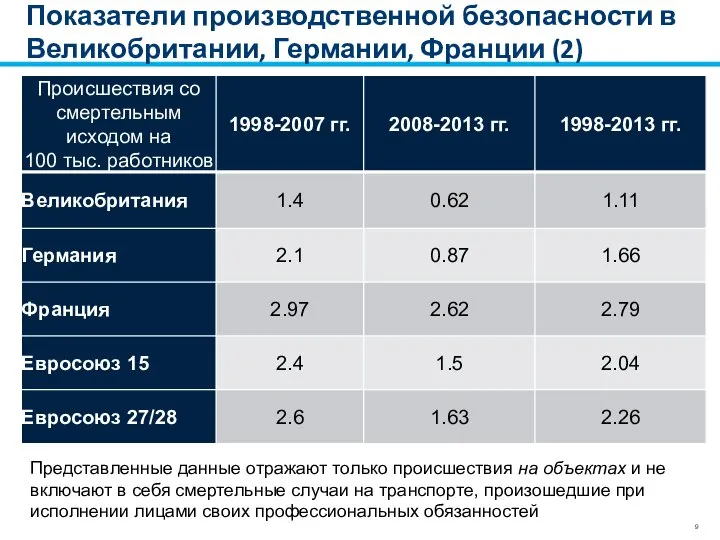 Показатели производственной безопасности в Великобритании, Германии, Франции (2) Представленные данные отражают только