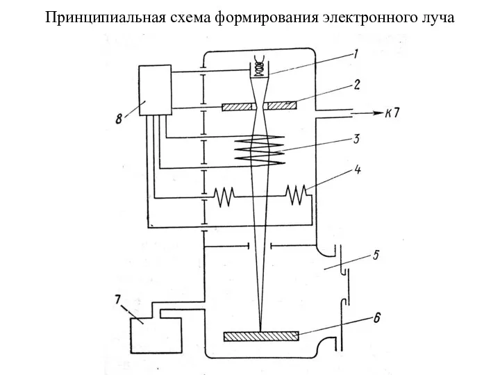 Принципиальная схема формирования электронного луча