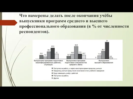 Что намерены делать после окончания учёбы выпускники программ среднего и высшего профессионального