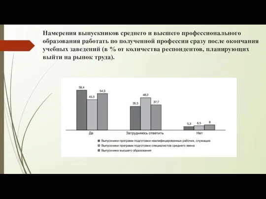 Намерения выпускников среднего и высшего профессионального образования работать по полученной профессии сразу