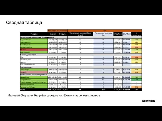 Сводная таблица Итоговый CPA указан без учёта расходов на SEO и анализ целевых звонков