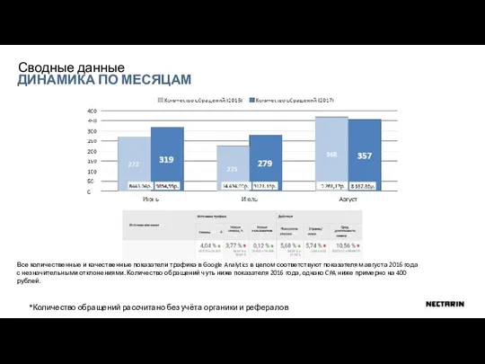 ДИНАМИКА ПО МЕСЯЦАМ Сводные данные Все количественные и качественные показатели трафика в