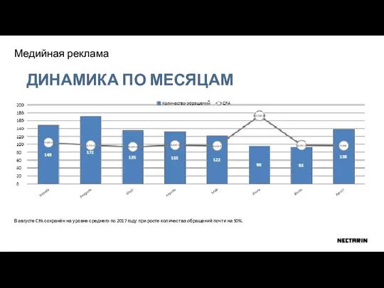 ДИНАМИКА ПО МЕСЯЦАМ Медийная реклама В августе CPA сохранён на уровне среднего