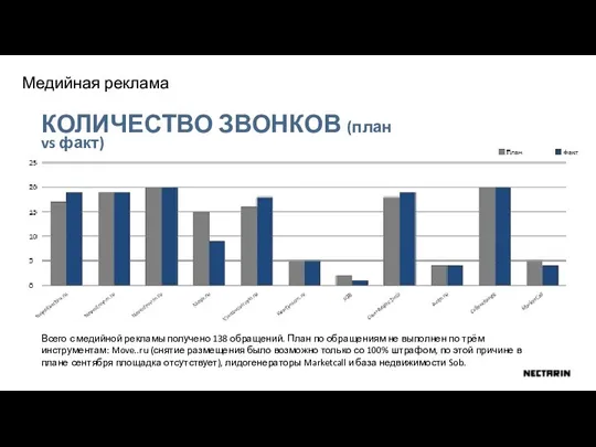 КОЛИЧЕСТВО ЗВОНКОВ (план vs факт) Всего с медийной рекламы получено 138 обращений.