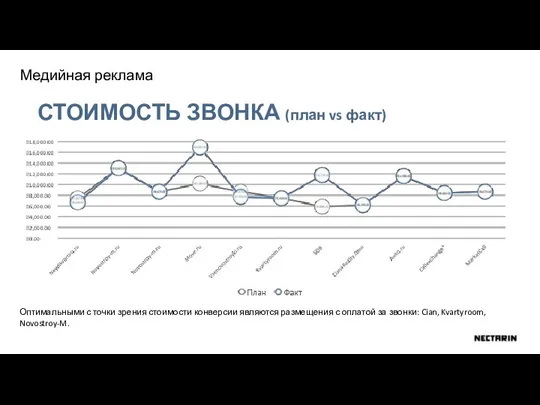 СТОИМОСТЬ ЗВОНКА (план vs факт) Медийная реклама Оптимальными с точки зрения стоимости