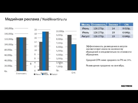 Медийная реклама / Naidikvartiru.ru Эффективность размещения в августе соответствует июлю по количеству