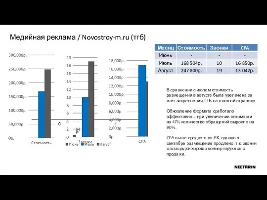 Медийная реклама / Novostroy-m.ru (тгб) В сравнении с июлем стоимость размещения в