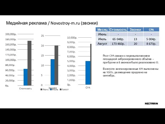 Медийная реклама / Novostroy-m.ru (звонки) Рост CPA связан с перевыполнением площадкой забронированного