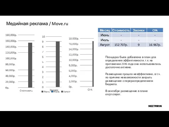 Медийная реклама / Move.ru Площадка была добавлена в план для определения эффективности,