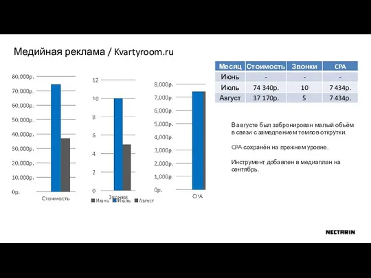 Медийная реклама / Kvartyroom.ru В августе был забронирован малый объём в связи