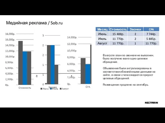 Медийная реклама / Sob.ru В августе план по звонкам не выполнен, было